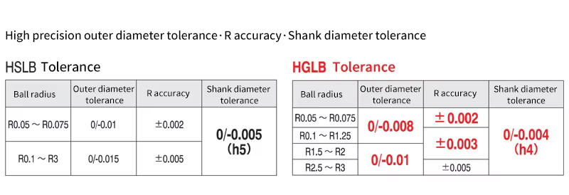 Industrial 2-Flute Micro Ball Nose End Mill (R0.05-R3.0mm) – OEM Custom Detail 2